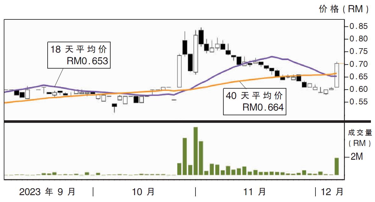 热门股:南达钢铁 上挑80仙